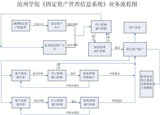 濱州學院《固定資產管理信息系統》業務流程圖